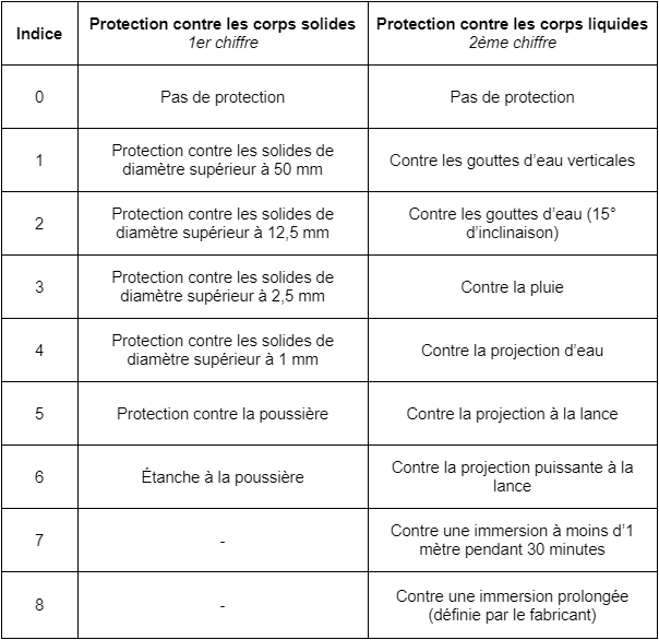 Tableau indice de protection IP